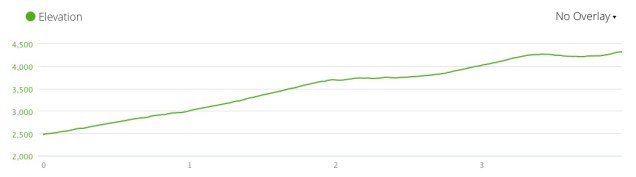 Russell Field Trail Elevation