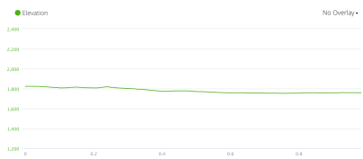 Wet Bottom Elevation