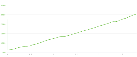 Low Gap Trail II Elevation